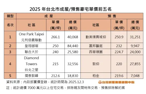 ▲2025年台北市單價前五名成屋預售豪宅。（圖／台灣房屋提供）