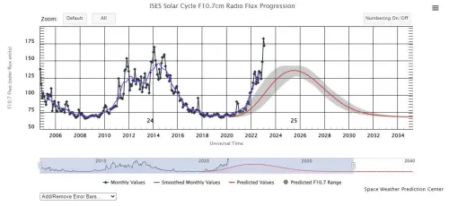 ▲國際太空環境服務局（ISES）的太陽週期預測小組所發表的太陽無線電指數觀測與預報值，一直到2025年都是高峰期。（圖／ISES）