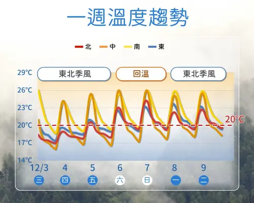 天氣／東北季風下探12度！氣象署：明晨威力達巔峰　周末短暫回暖
