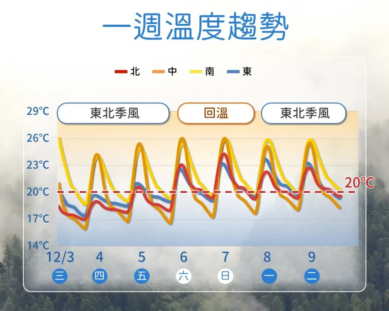 天氣／東北季風下探12度！氣象署：明晨威力達巔峰　周末短暫回暖