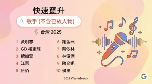 ▲2025台灣Google搜尋快速竄升歌手 (不含已故人物)，黃明志第一，GD第二，復出開唱的江蕙衝到第四。（圖／Google提供）