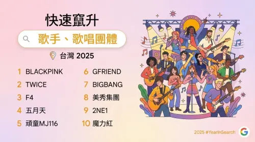 ▲2025台灣Google搜尋快速竄升歌手與歌唱團體，Blackpink、Twice霸榜前二，今年在五月天上合體的F4，衝到第三，排在五月天前面。（圖／Google提供）