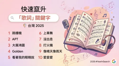 ▲從2025台灣Google搜尋快速竄升歌詞關鍵字，可看見「沒出息」、「APT」、「上車舞」，都是洗腦的歌曲或歌詞，反映短影音蔚為主流。（圖／Google提供）