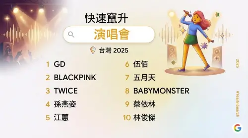 ▲2025Google年度搜尋排行榜的「快速竄升演唱會」，GD回歸成為第一。女團Babymonster擠到第八，後生可畏。（圖／Google提供）