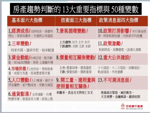 ▲李同榮指出，台灣高房價形成涵蓋13大指標50多種變數。（圖／吉家網）