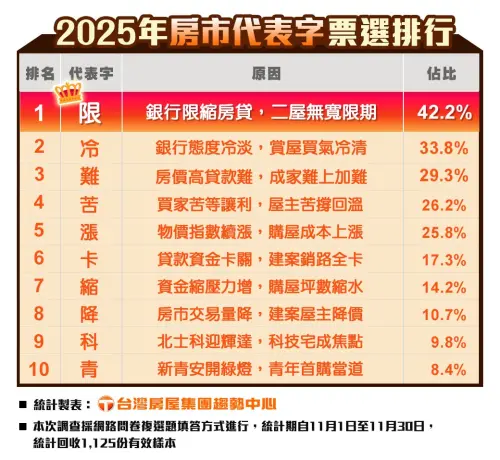 ▲2025年房市代表字票選排行。（圖／台灣房屋提供news.twhg.com.tw）