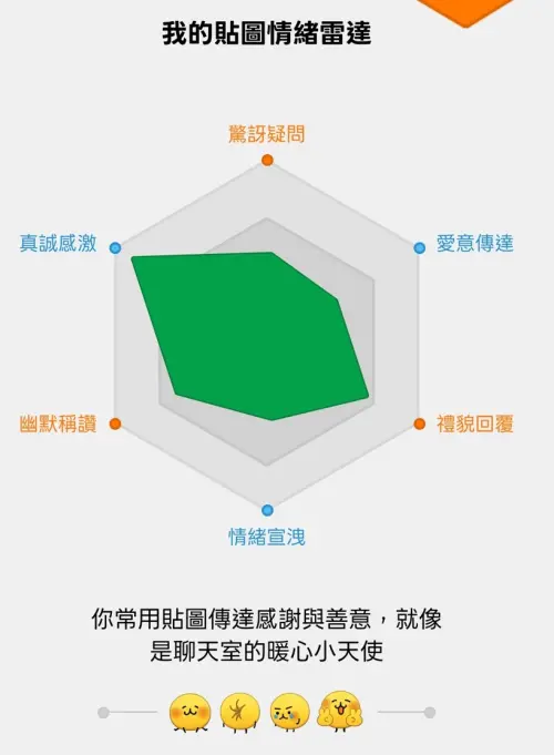 ▲透過貼圖回顧可以分析出你的情緒雷達。（圖／手機截圖）
