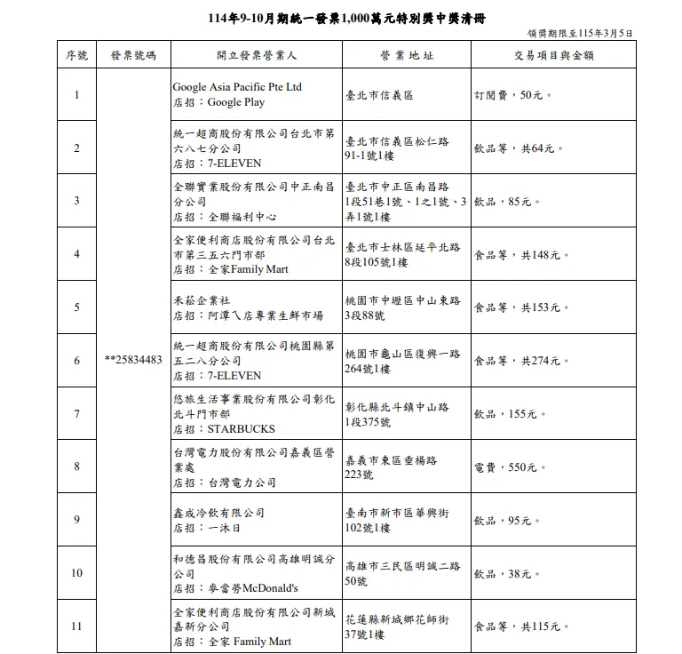▲財政部公布今(114)年9-10月期統一發票1000萬元特別獎中獎清冊。(圖/財政部提供)
