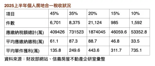 ▲2025上半年個人房地合一稅收狀況。（圖／信義房屋提供sinyi.com.tw）