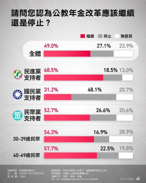 ▲民進黨公布年改民調，有49%民眾支持繼續推動年金改革。（圖／民進黨提供）