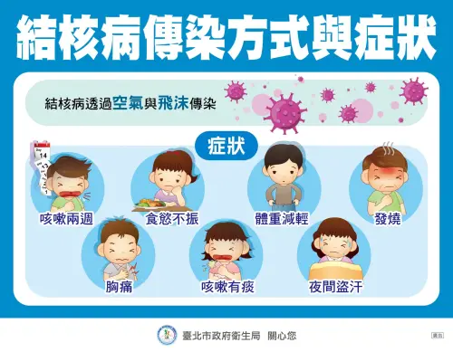 ▲肺結核傳染方式與症狀。（圖／北市衛生局）