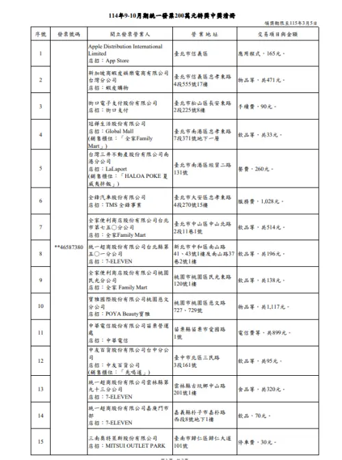 ▲114年9-10月期統一發票200萬元特獎中獎清冊。（圖／取自財政部官網）