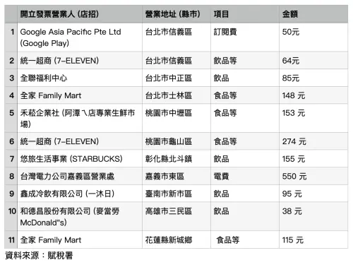 ▲114年9、10月統一發票特獎得獎清冊。（圖／記者張家瑋製表）