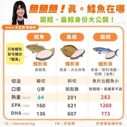 ▲一圖看懂鱈魚、圓鱈和扁鱈。（圖／好食課臉書facebook.com/Learneating）