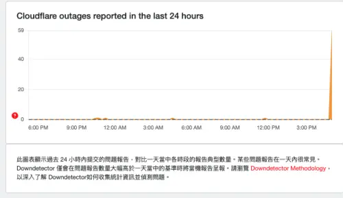 ▲（圖／翻攝自Downdetector網頁https://downdetector.tw/）