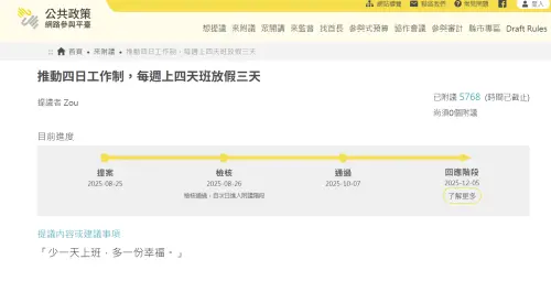 民眾連署「週休三日」　勞動部：持續收集意見、延至明年2月回應
