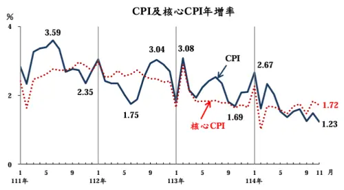 ▲主計總處公布11月CPI為1.23%，是2021年4月以來的新低，也是56個月以來的新低。（圖／主計總處提供）