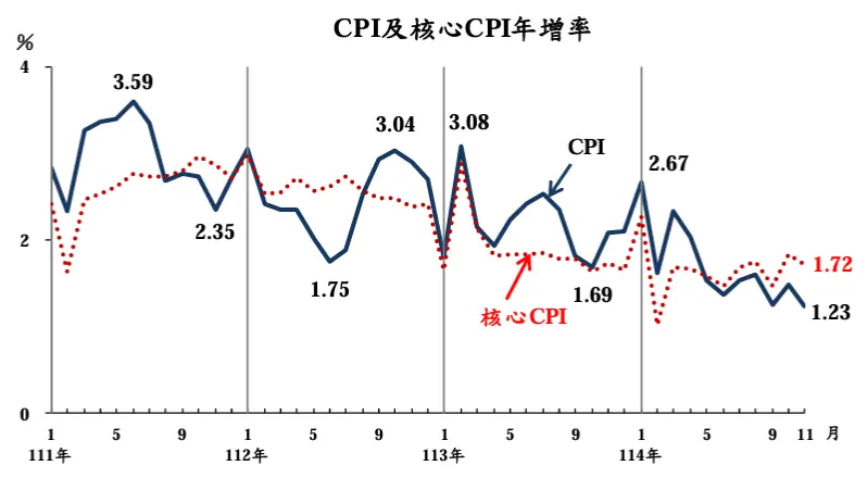 ▲主計總處公布11月CPI為1.23%,是2021年4月以來的新低,也是56個月以來的新低。(圖/主計總處提供)