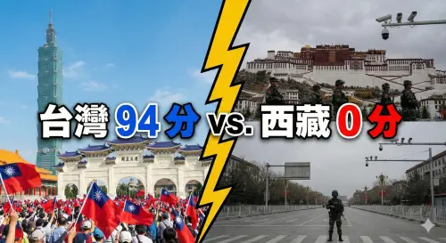 12/10世界人權日》自由報告：台灣亞洲第二、西藏0分｜今日歷史
