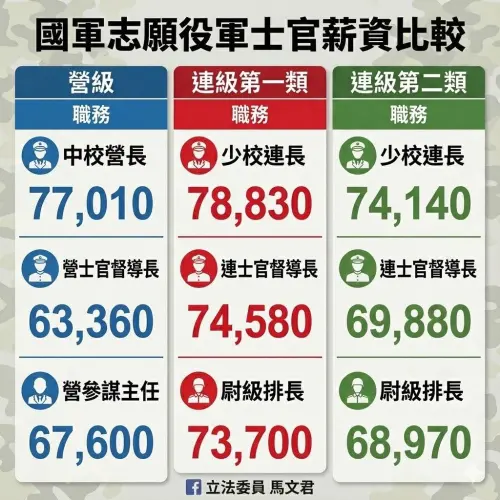 中校薪水比少校還低！馬文君揭「加給黑洞」：誰還想升官？
