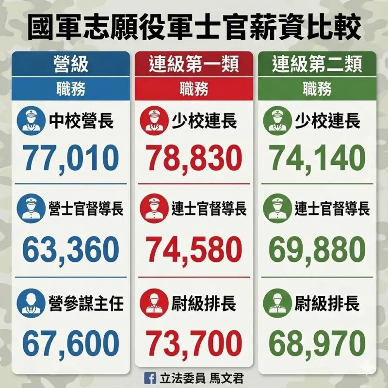 中校薪水比少校還低！馬文君揭「加給黑洞」：誰還想升官？
