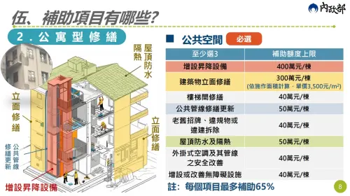 ▲4-6層公寓「老宅延壽」公共空間部分，整棟最高補助960萬元。（圖／內政部都市更新入口網twur.nlma.gov.tw）