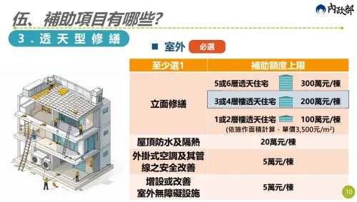 ▲6層樓以下透天住宅，老宅延壽整棟最高室外補助330萬元。（圖／內政部都市更新入口網twur.nlma.gov.tw）