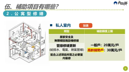 ▲公寓／透天都可加選私人室內裝修，每戶最高補助30萬元。（圖／內政部都市更新入口網twur.nlma.gov.tw）