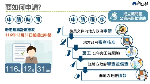 ▲老宅延壽申請流程。（圖／內政部都市更新入口網twur.nlma.gov.tw）