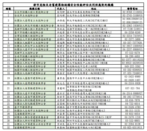 ▲都市危險及老舊建築物結構安全性能評估共同供應契約機構。（圖／內政部都市更新入口網twur.nlma.gov.tw）