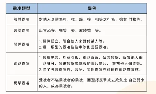 ▲教育部提五種霸凌類型。（圖／翻攝官網）