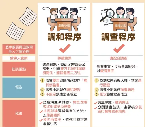 ▲霸凌成立後現在還可以遵循雙方意見討論是否先從「調和」程序來了解孩子們雙方的想法。（圖／翻攝官網）