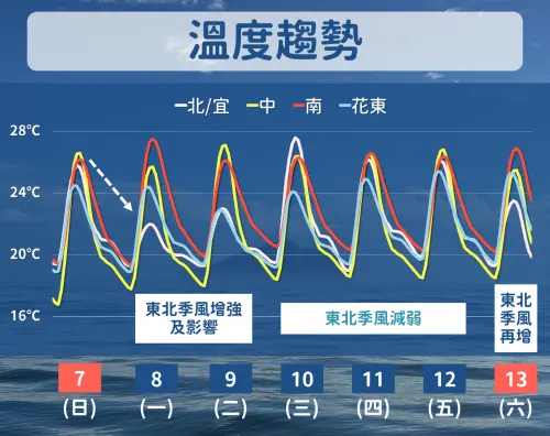 ▲周一、周二第一波東北季風報到，周三至周五冷空氣減弱，白天回暖，周六更強冷空氣報到。（圖／中央氣象署cwa.gov.tw）。