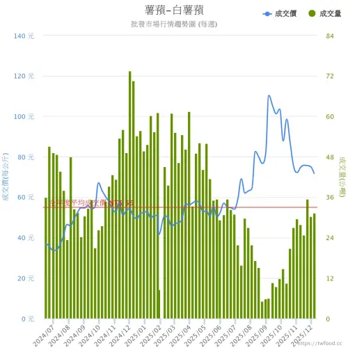 ▲進入10月後，山藥在市場上的價格，因為產量增加開始下滑。（圖／翻攝當季好蔬果）