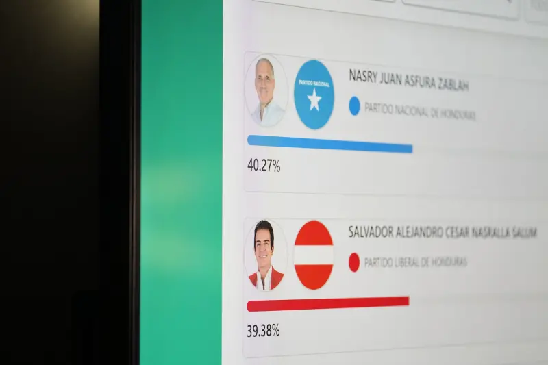 ▲宏都拉斯總統大選計票已經邁入第7天，目前仍難見分曉。（圖／美聯社／達志影像）