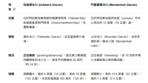 ▲哈伯德冰川、門登霍爾冰川都可能因地震、洪水導致天災，民眾安排相關旅程務必要特別小心。（圖／郭鎧紋提供）