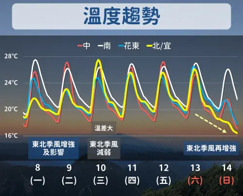 ▲周一、周二第一波東北季風報到，周三至周五冷空氣減弱，白天回暖，周六更強冷空氣報到。（圖／中央氣象署cwa.gov.tw）。