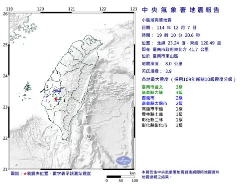 地震速報／19:10台南東山規模3.9地震！深度僅8公里　6縣市有感
