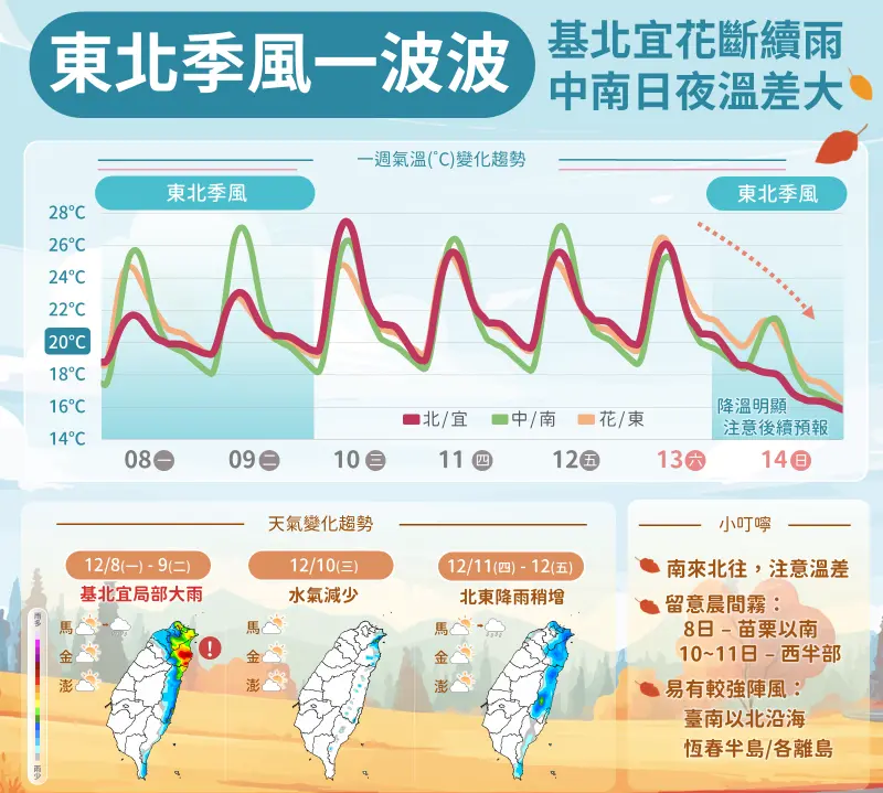 ▲周一、周二第一波東北季風報到，周三至周五冷空氣減弱，白天回暖，周六更強冷空氣報到。（圖／中央氣象署cwa.gov.tw）