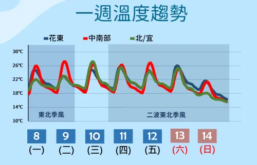 連續3波冷空氣撲台！氣象署：周末直逼冷氣團　全台整天不到20度
