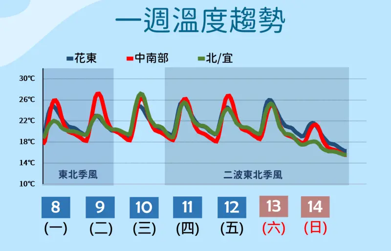 ▲氣象署提醒，未來一周共有3波冷空氣襲台，周三至周五較為溫暖，周末迎接入冬最強冷空氣，有機會達到冷氣團等級。（圖／中央氣象署cwa.gov.tw）