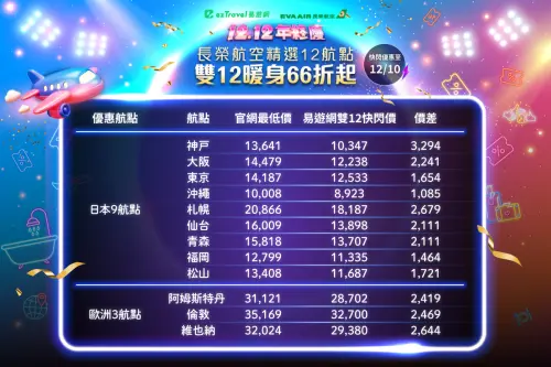 ▲易遊網X長榮航空獨家12航點優惠票價，一表看懂。（圖／易遊網eztravel.com.tw）