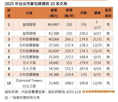 ▲2025年台北市豪宅總價前10名交易。（圖／台灣房屋提供news.twhg.com.tw/）