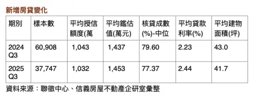 ▲新增房貸變化表。（圖／信義房屋提供sinyi.com.tw）
