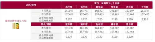 ▲「台銀金鑽條塊生肖版」牌告價格。（圖／擷取自台灣銀行官網）