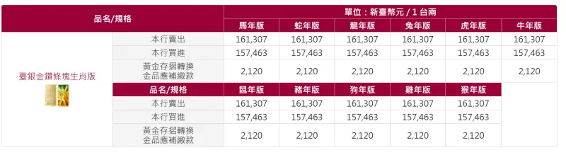    ▲「台銀金鑽條塊生肖版」牌告價格。（圖／擷取自台灣銀行官網）  