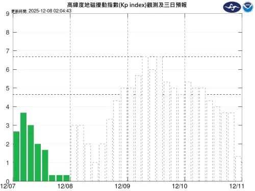 ▲本次地磁擾動將有明顯增強，並持續影響約39小時，最大規模可能短暫達到中度磁暴等級（Kp=7, G3）。（圖／中央氣象署太空天氣作業辦公室）