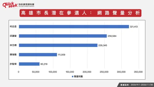 ▲高雄市長潛在參選人：網路聲量分析。（圖／QuickseeK提供）