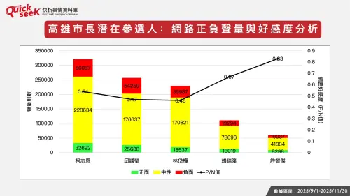 ▲高雄市長潛在參選人：網路正負聲量與好感度分析。（圖／QuickseeK提供）