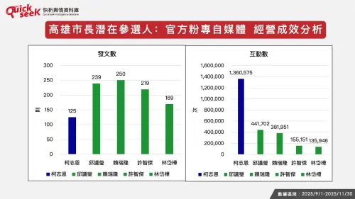 ▲高雄市長潛在參選人：官方粉專自媒體 經營成效分析。（圖／QuickseeK提供）